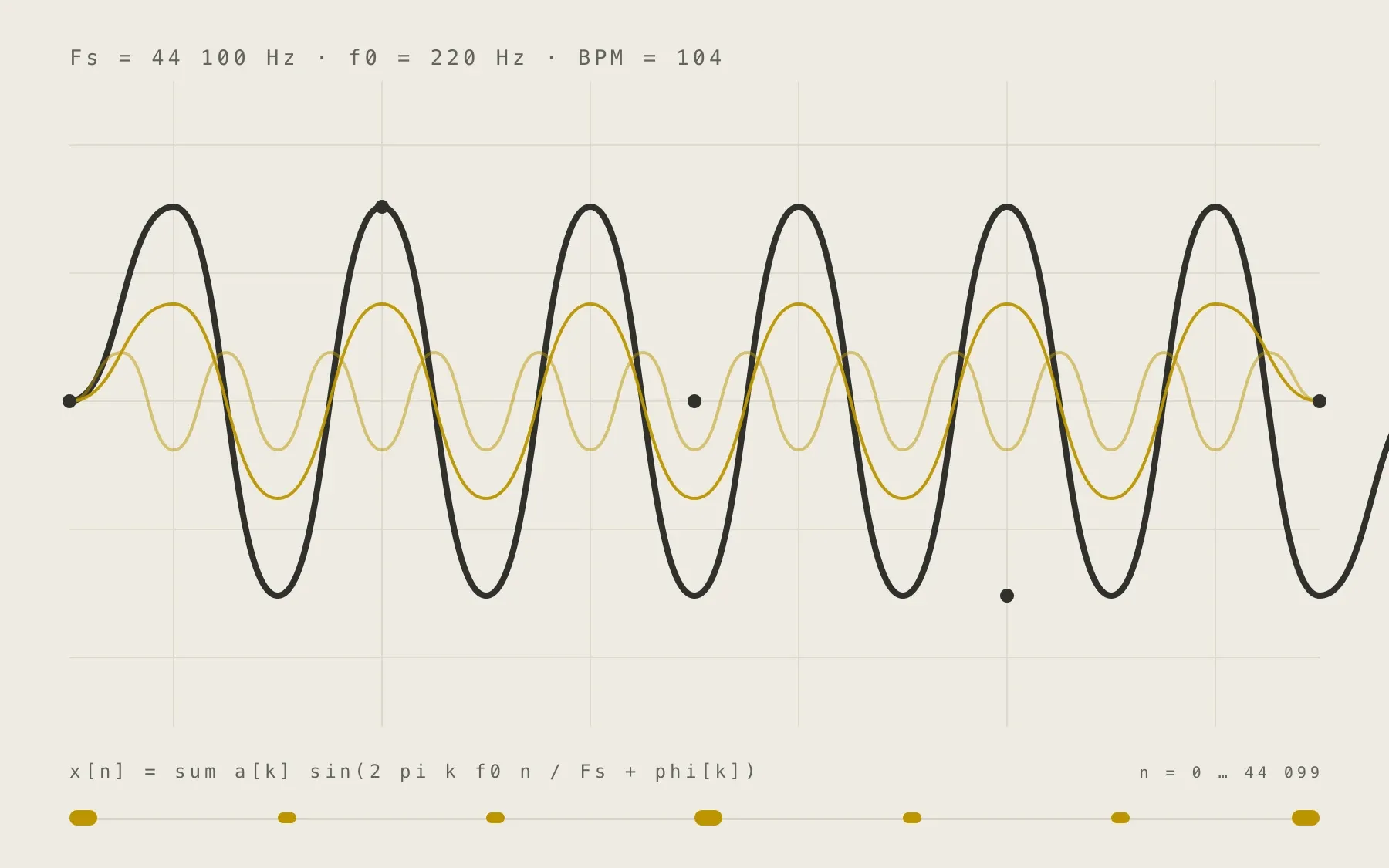 Sine waves, harmonics, and beat markers drawn over one sampling grid.